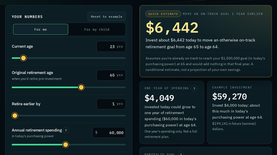 The Price of Tomorrow's Freedom, Today calculator: sliders for age, spending, return and inflation beside the result in today's purchasing power